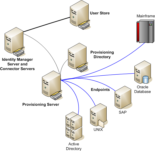 This examples shows an installation with five systems for different endpoints.