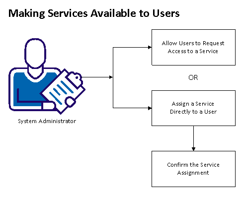 This diagram illustrates the steps required to make a service available to user.