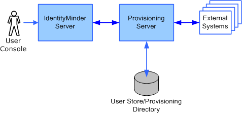 In some deployments, you can use a single user store and provisioning directory.