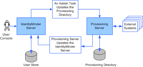 Edits to user information can be made in the user store, Provisioning Directory, and endpoint systems.