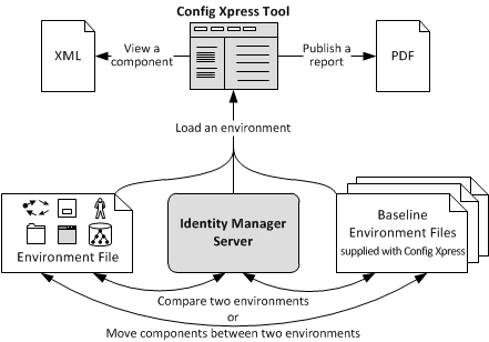 Diagram of the tasks you can do with the Config Xpress tool