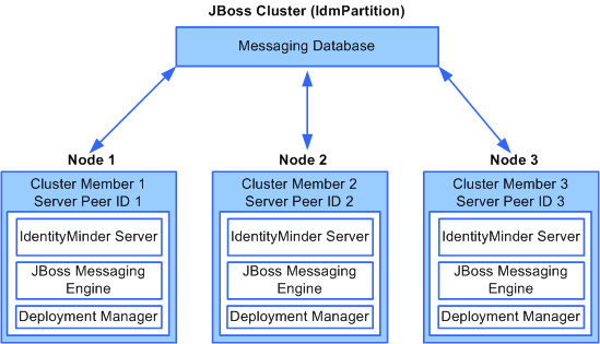 This example of a JBoss cluster shows a messaging database and three nodes, which each contain one member.