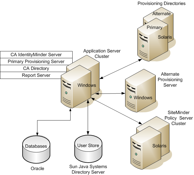 A high availability installation includes backup systems for the CA IdentityMinder server, provisioning server, and SiteMinder Policy Server.