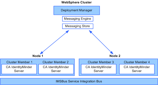 This example shows one system with the Deployment Manager and two systems which each have two cluster members.