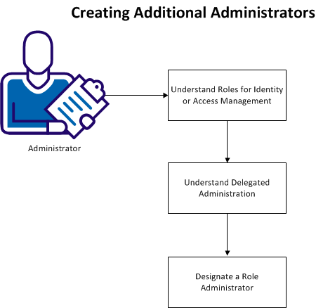 create_admins