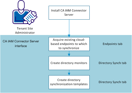 Flowchart showing the steps to set up directory sychronization