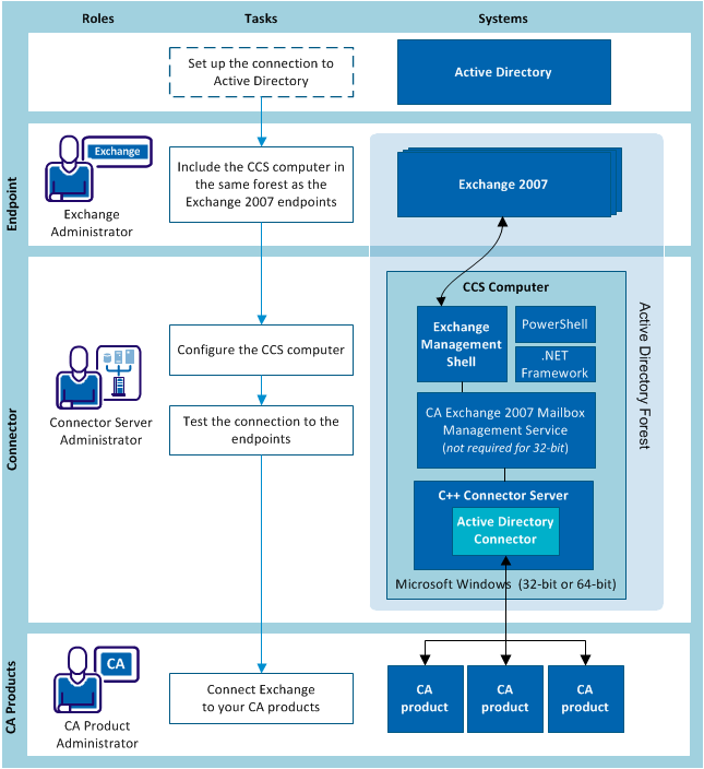 Architecture diagram for agentless mode Exchange 2007