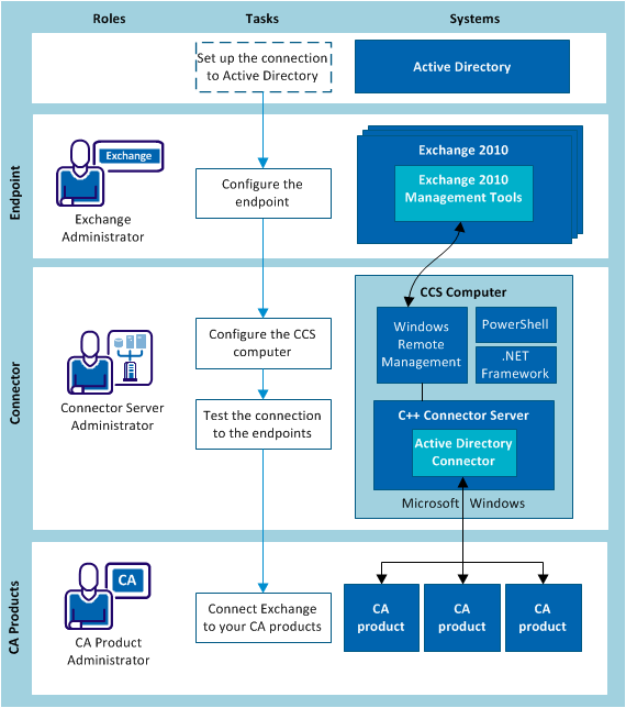 Architecture diagram for agentless mode for Exchange 2010