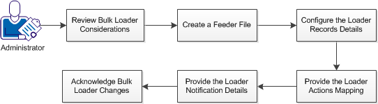 Modify Objects Using Feeder Files