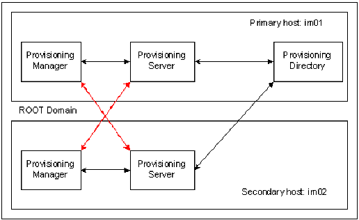 Two installations of Provisoining Manager work with two Provisioning Servers.