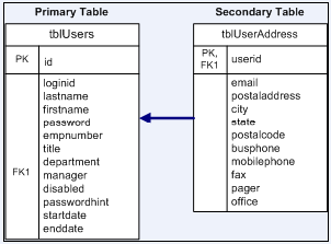 Diagram shows a database that stores user information in a primary and secondary table