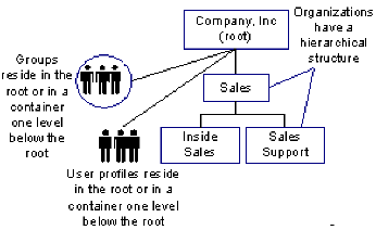 Diagram shows a flat directory structure where user and groups are stored at the search root or in a container one level below the search root