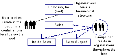 Diagram shows a flat user directory structure where organizations and groups are stored hierarchically, but users are stored at the search root or in a container one level below the search root.