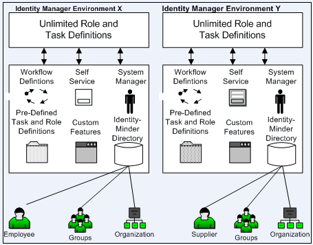 Diagram showing example of two Identity Manager environments with directories containing employees and suppliers