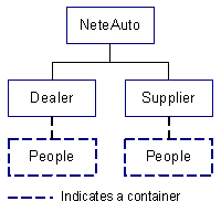 The diagram shows a tree structure of Neteauto with people containers under dealer and supplier