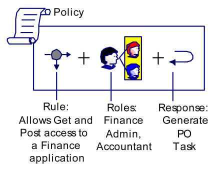 figure illustrates the relationship of policy objects in a role-based policy