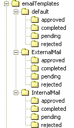 The screen shows the deployed email templates.