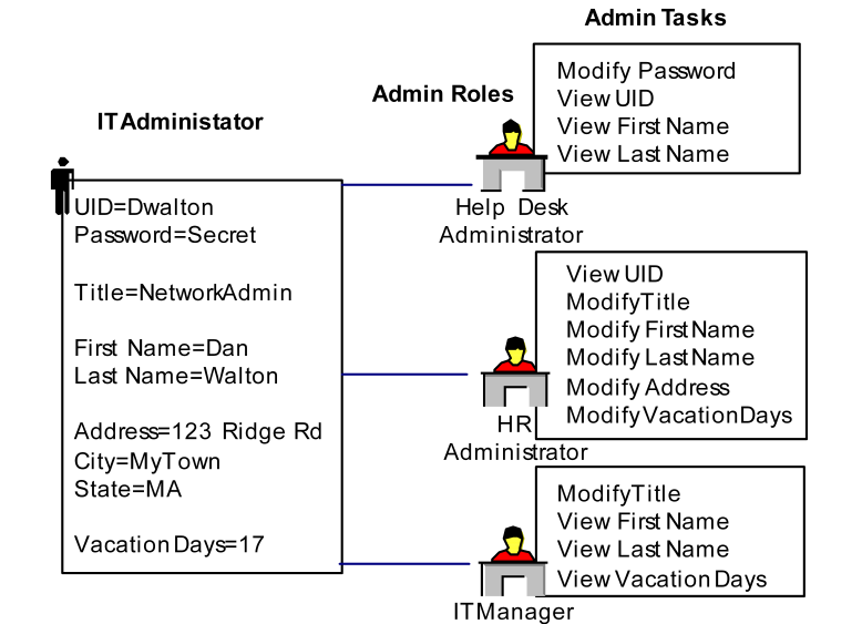 Admin roles include admin tasks, which allow different access to profile attributes.