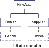 Diagram shows hierarchical directory tree structure of NeteAuto containing Dealer and Supplier.