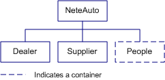 Diagram shows flat directory tree structure of NeteAuto containing Dealer, Supplier, and People.