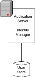 The diagram shows Identity Manager server connected to a user directory