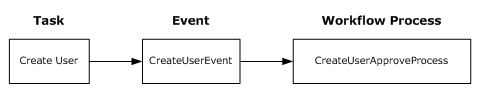 shows the relationship between an Identity Manager task, an associated event, and a workflow process