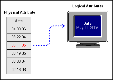 Example showing physical attributes feeling data to Logical Attributes