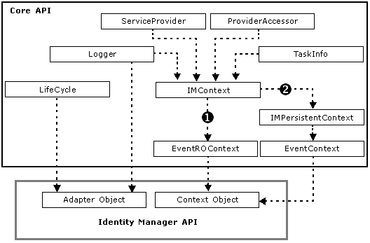 Diagram shows the core classes and interfaces in an Asynchronous Phase Model