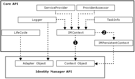 Diagram shows the core classes and interfaces in the Synchronous Phase Model