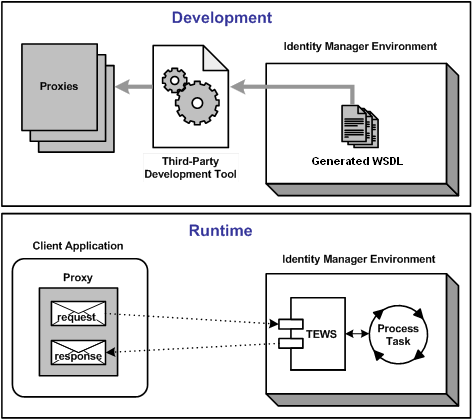 TEWS Development and runtime diagrams