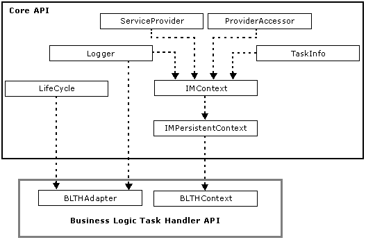 Business Logic Task Handler API diagram