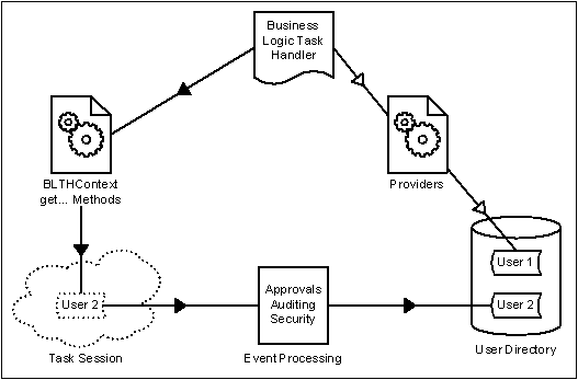 Managed Object Access process diagram