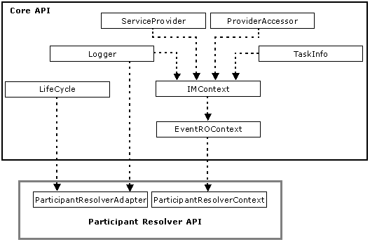 Participant Resolver API model diagram