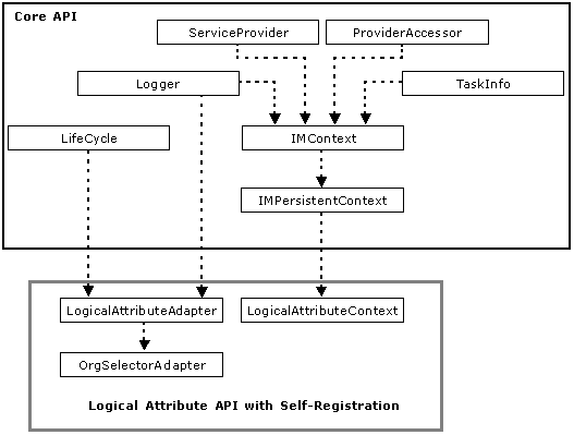 Logical Attribute API Self Registration diagram