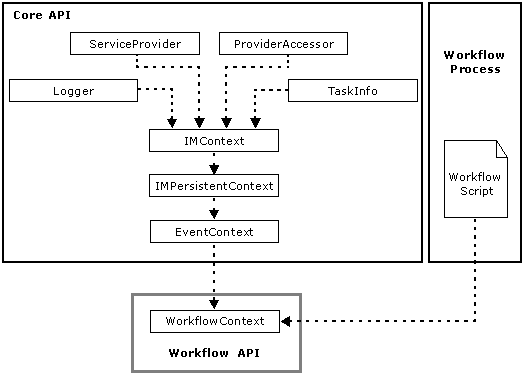 Workflow API model diagram