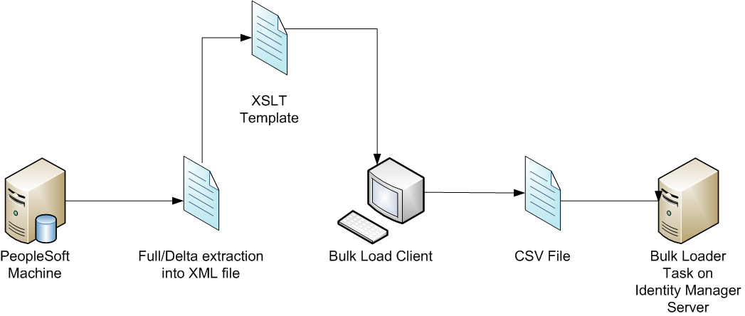 The information is extracted into an XML file, transformed with an XSLT template, converted with the Bulk Load Client to CSV, then imported into IM Server