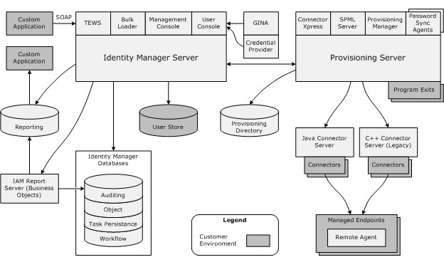 Architecture Diagram of Identity Manager with servers, user stores, databases, and connectors