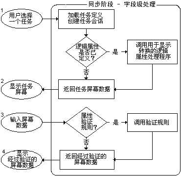 同步阶段 - 字段级别