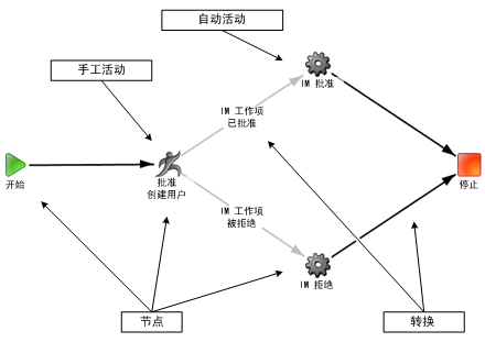 工作流图组成部分