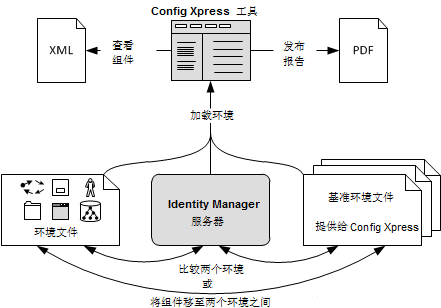 您可以使用“Config Xpress”工具处理的任务的图表