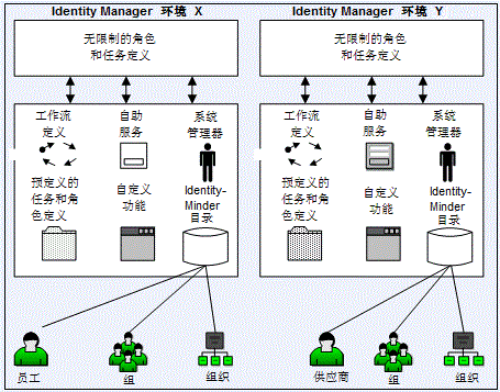 图表显示两个 Identity Manager 环境的示例,其中的目录包含员工和供应商