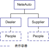 Container_hierarchical