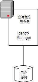 图表显示连接到用户目录的 Identity Manager 服务器