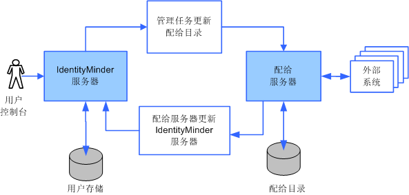 对用户信息的编辑可在用户存储、配给目录和端点系统中进行。