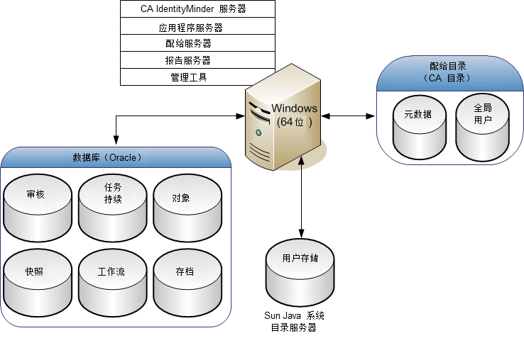 简单的安装包含所有服务器的一个系统和目录和数据库的其他系统。