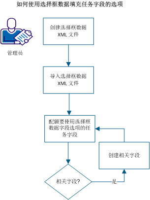 显示使用选择框数据填充任务字段选项的步骤的方案图表