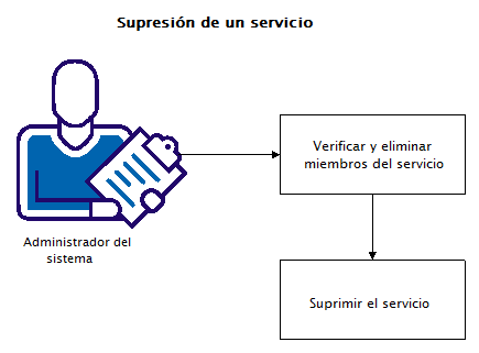 Este diagrama ilustra los pasos requeridos para suprimir un servicio.