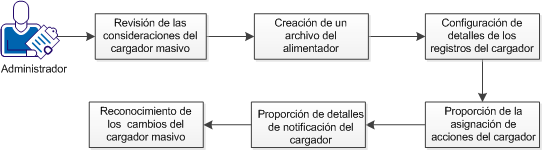 Modificar objetos mediante archivos del alimentador