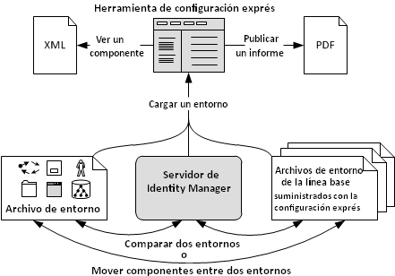 Diagrama de las tareas que se pueden hacer con la herramienta Config Xpress