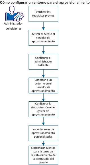 El diagrama muestra el proceso para configurar un entorno de CA IdentityMinder para el aprovisionamiento